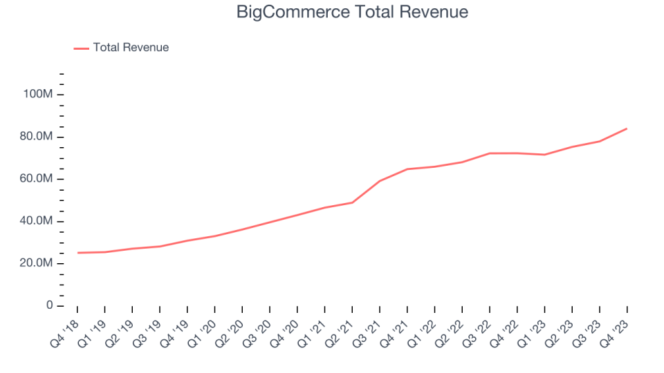 BigCommerce Total Revenue