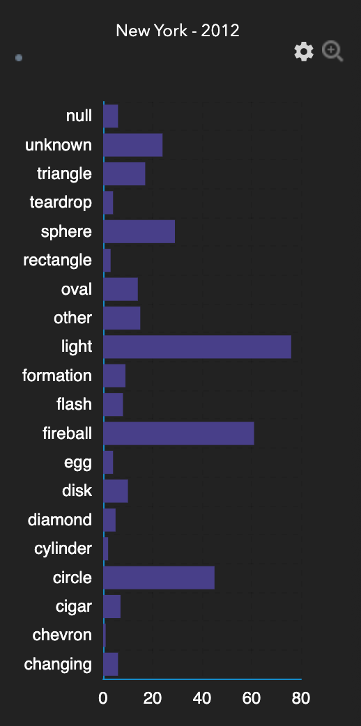A graph representing different types of UFO sightings, including "triangle," "teardrop," "disk," and more.