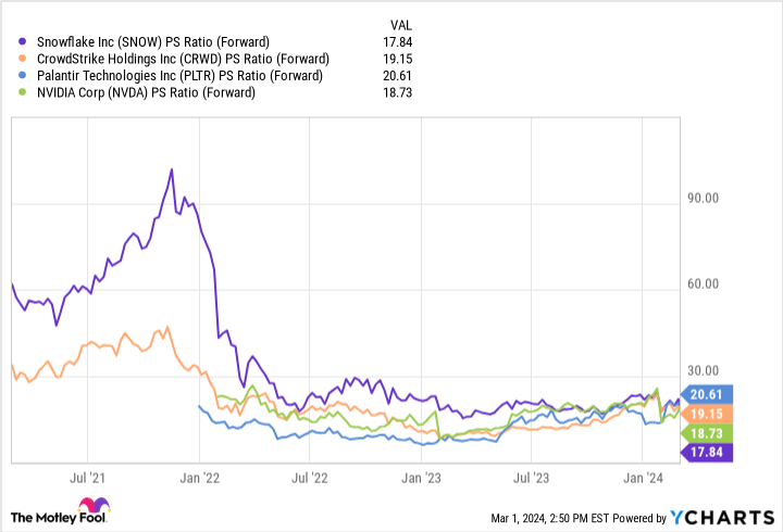 SNOW PS Ratio (Forward) Chart