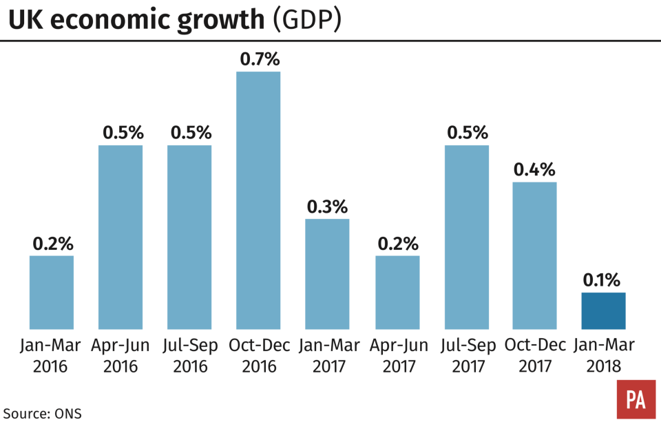 UK economic growth. (PA)