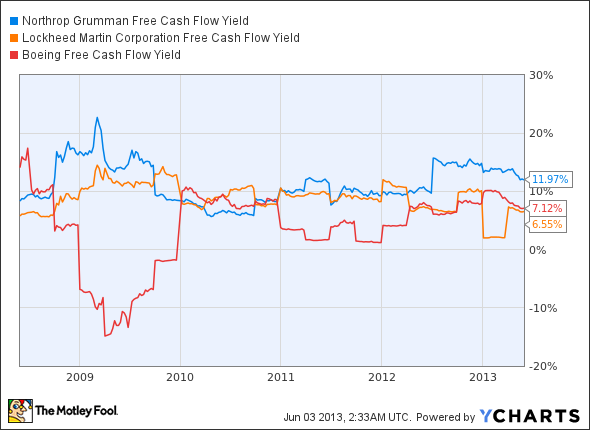 NOC Free Cash Flow Yield Chart