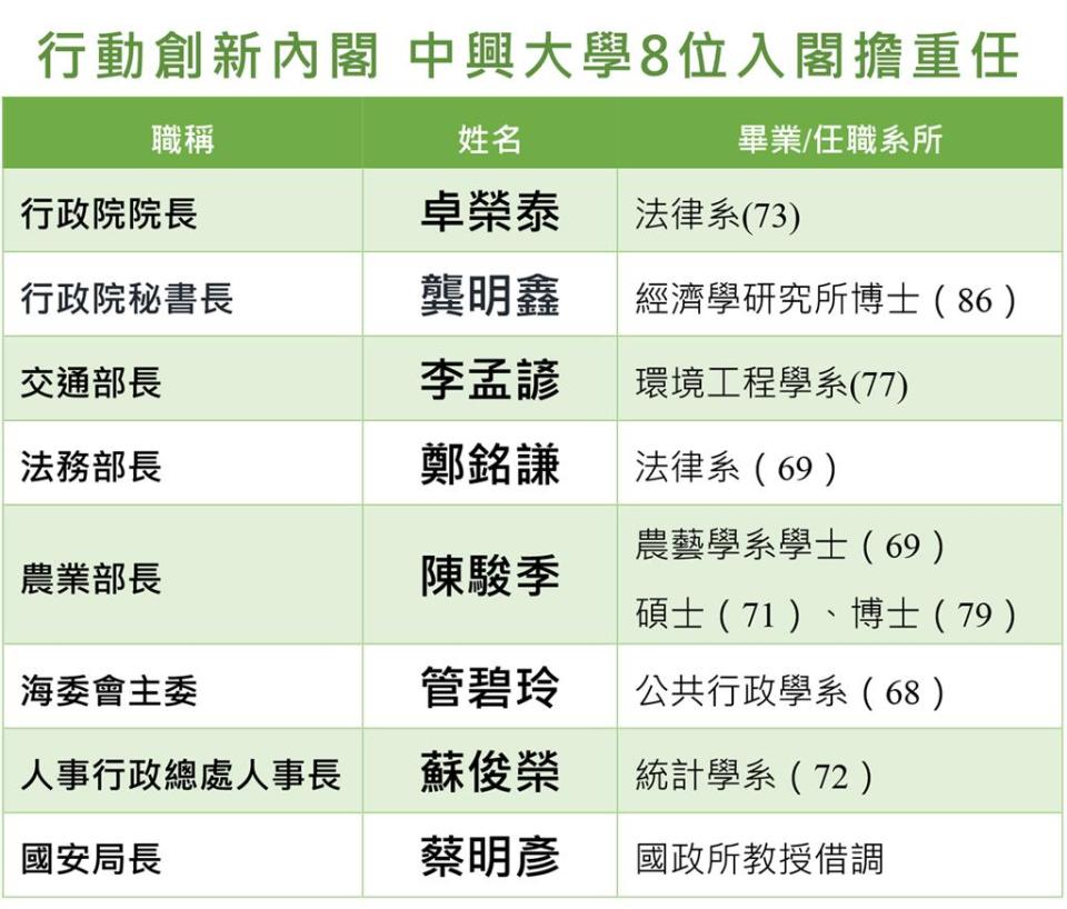 準總統賴清德內閣名單出爐，其中8人都是中興大學校友或教授，興大成為內閣搖籃。（興大提供／王煌忠台中傳真）