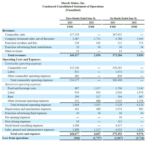 Sadot Group, Inc., Wednesday, August 9, 2023, Press release picture