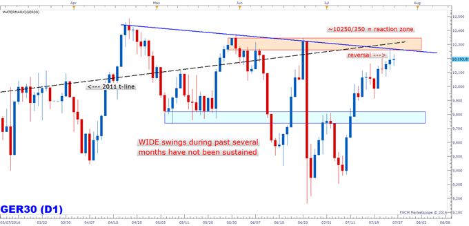 DAX: Momentum Weakening into Zone of Resistance