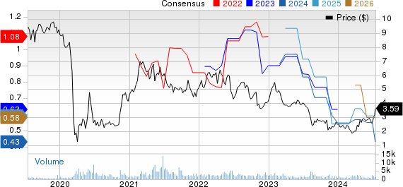 BRAEMAR HOTELS & RESORTS INC. Price and Consensus