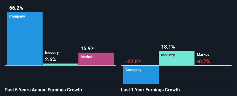 past-earnings-growth