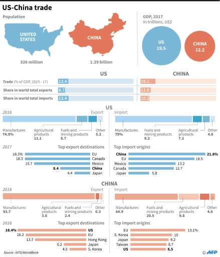 Graphic showing trade profiles for the US and China