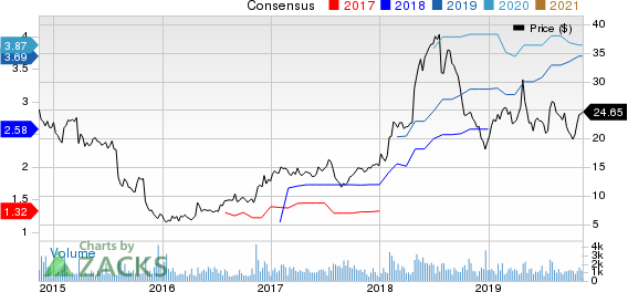 Enova International, Inc. Price and Consensus