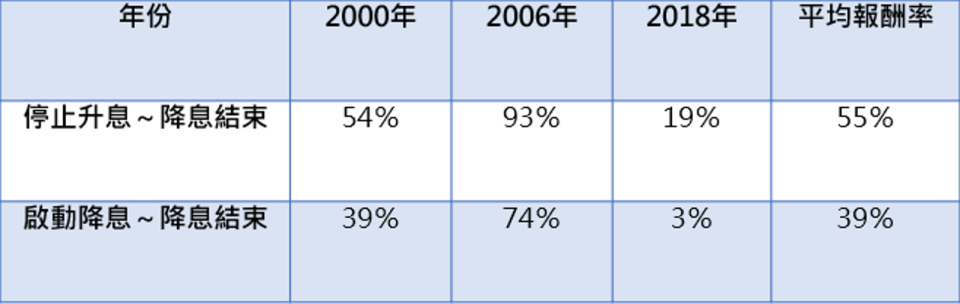 資料來源：Bloomberg