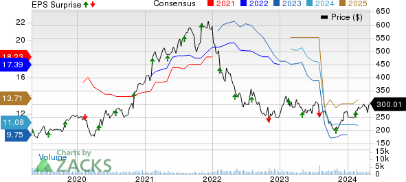 Zebra Technologies Corporation Price, Consensus and EPS Surprise