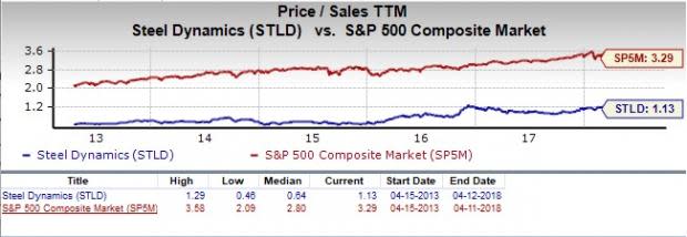 Steel Dynamics (STLD) appears to be a good choice for value investors right now, given its favorable P/E and P/S metrics.