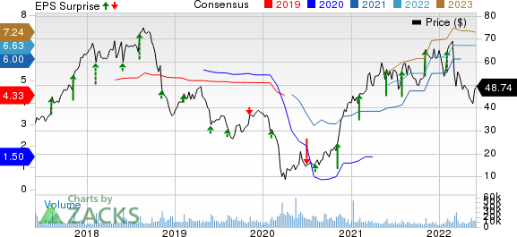 Capri Holdings Limited Price, Consensus and EPS Surprise