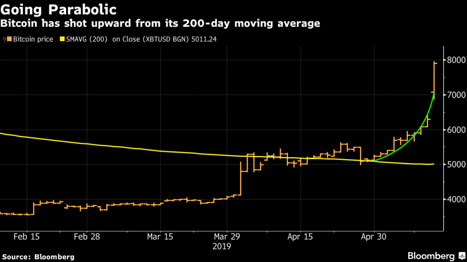 Bitcoin's Surge to Almost $8,000 Rekindles Memories of Bubble