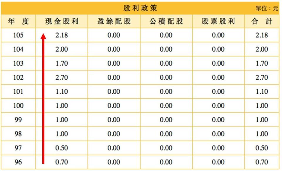 花仙子歷年持續增加股利發放。資料來源：奇摩股市