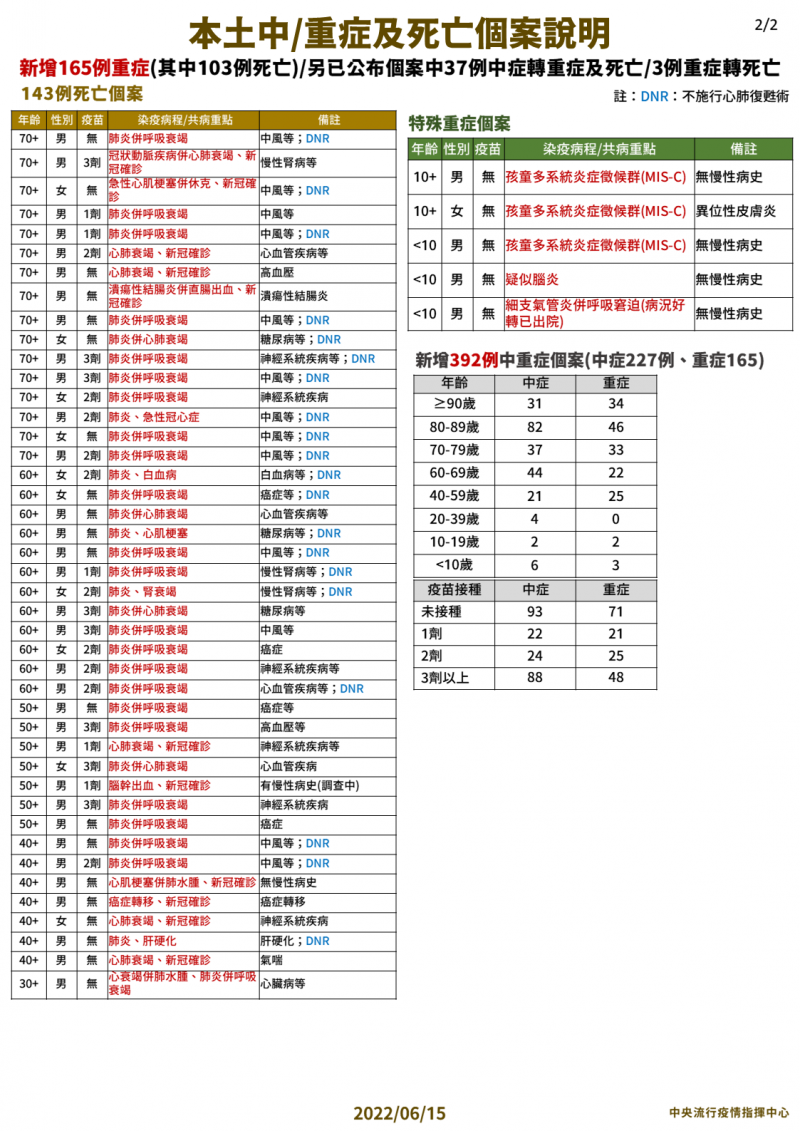 20220615-6月15日個案說明 (2)。（中央流行疫情指揮中心提供）