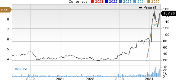 Powell Industries, Inc. Price and Consensus