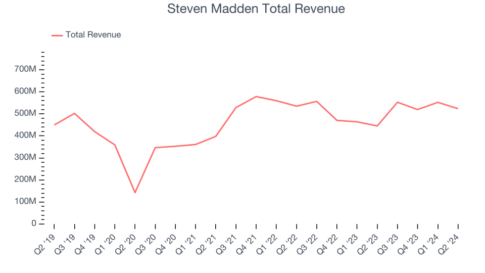 Steven Madden Total Revenue