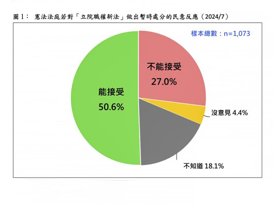 民調顯示：超過半數國人都已經做好接受憲法法庭「暫時處分」的心理準備。（圖：台灣民意基金會網站）