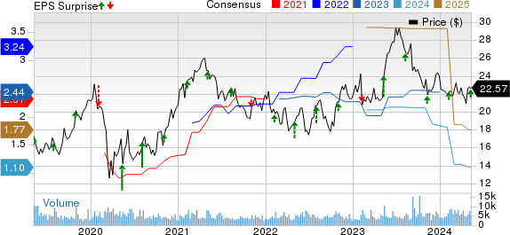 Vishay Intertechnology, Inc. Price, Consensus and EPS Surprise