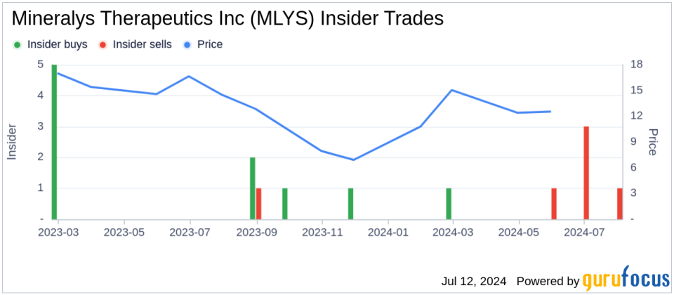 Mineralys Therapeutics Inc (MLYS) CEO Jon Congleton Sells 15,746 Shares