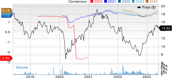 HeidelbergCement AG Price and Consensus