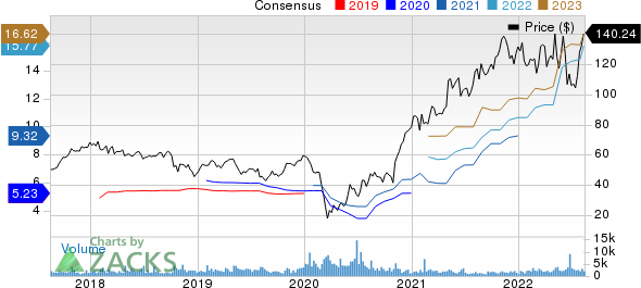 WESCO International, Inc. Price and Consensus