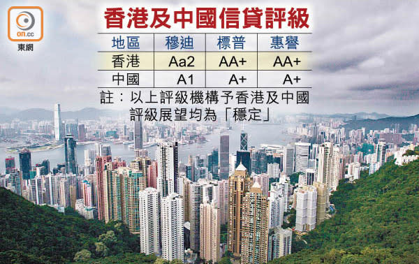 香港及中國信貸評級