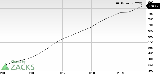 Envestnet, Inc Revenue (TTM)