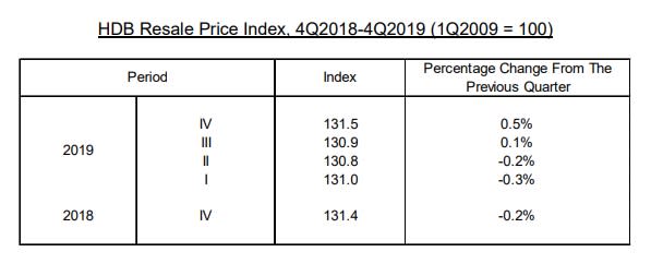 HDB resale flat transactions