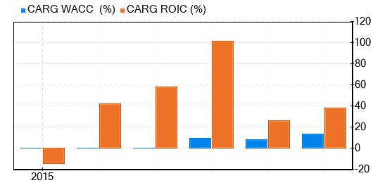 CarGurus Stock Is Believed To Be Significantly Undervalued