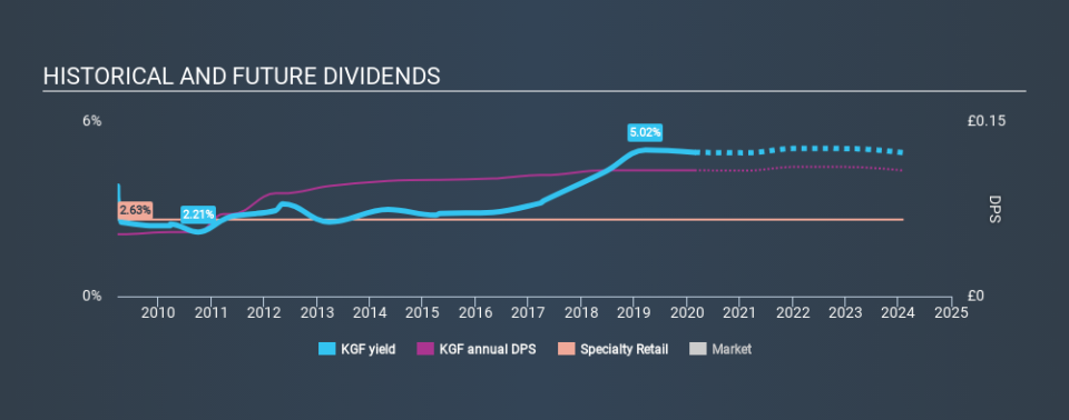 LSE:KGF Historical Dividend Yield, February 24th 2020