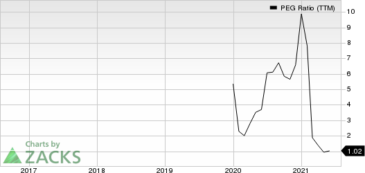 Dow Inc. PEG Ratio (TTM)