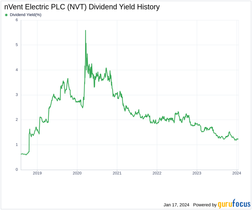 nVent Electric PLC's Dividend Analysis