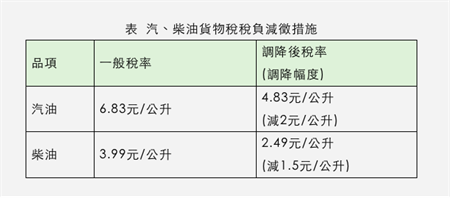 行政院決議加碼延長汽、柴油貨物稅減徵措施延長至本年12月底。（行政院提供／楊亞璇台北傳真）