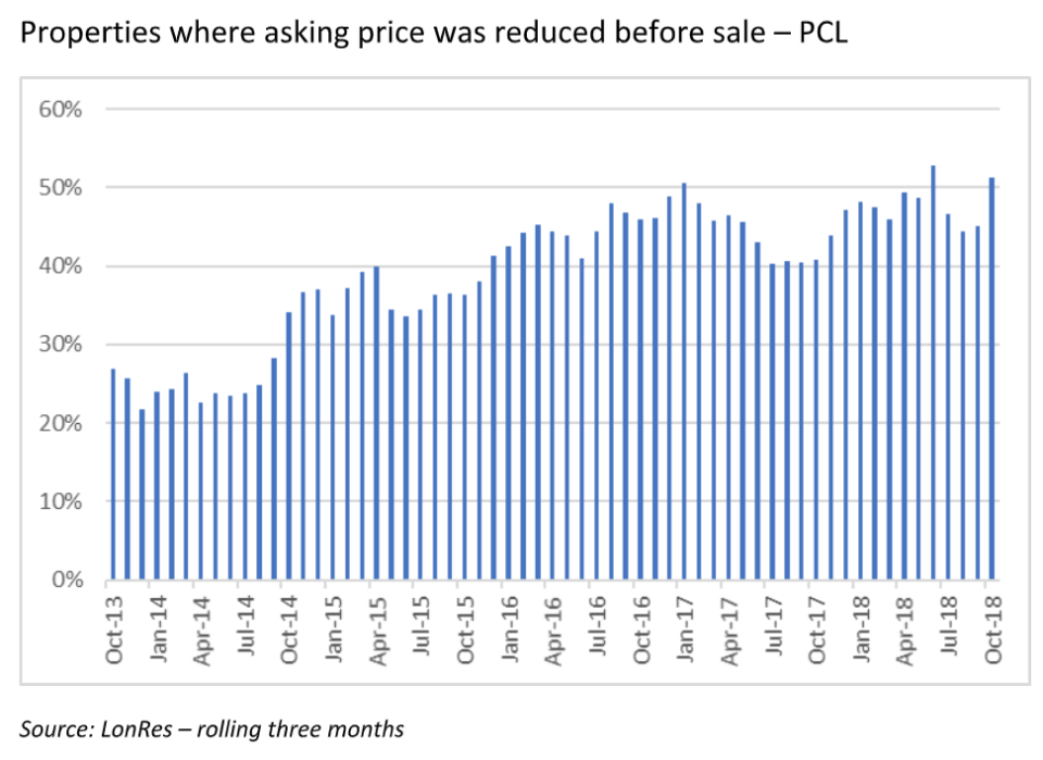 Proportion of properties in PCL where the asking price was reduced. Chart: LonRes