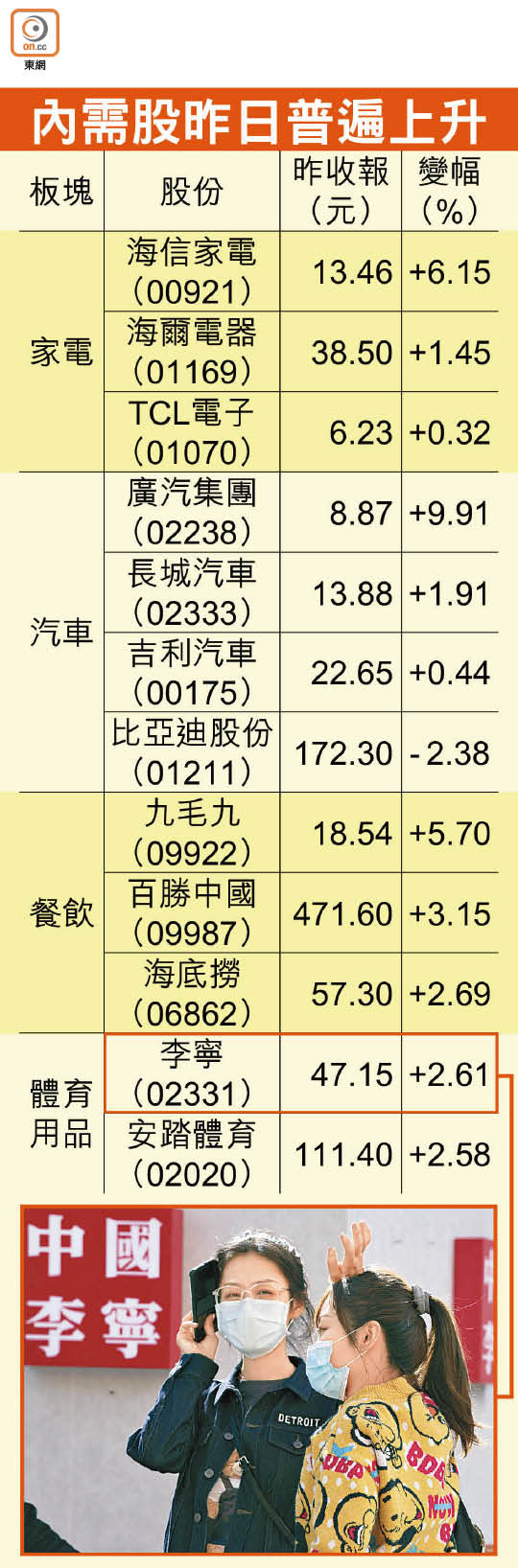 內需股昨日普遍上升