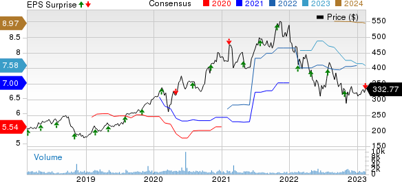 Tyler Technologies, Inc. Price, Consensus and EPS Surprise