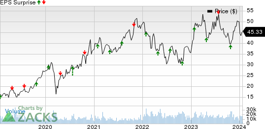 STMicroelectronics N.V. Price and EPS Surprise