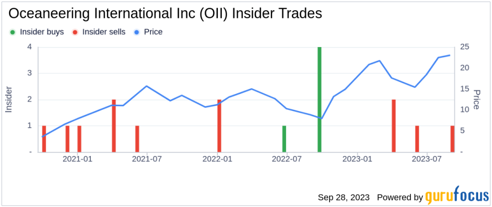 Insider Sell: SVP and CFO Alan Curtis Sells 31,011 Shares of Oceaneering International Inc