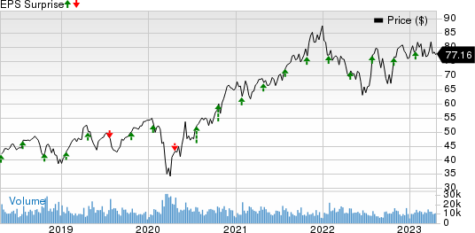 Amphenol Corporation Price and EPS Surprise