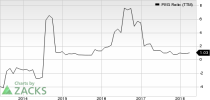 Top Ranked Growth Stocks to Buy for May 30th