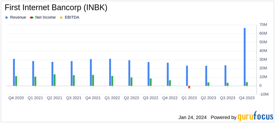 First Internet Bancorp (INBK) Reports Solid Q4 and Full Year 2023 Earnings Growth