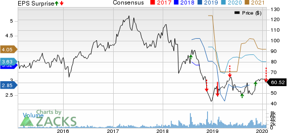 Spectrum Brands Holdings Inc. Price, Consensus and EPS Surprise