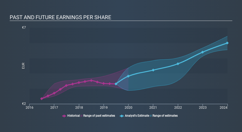 ENXTAM:HEIA Past and Future Earnings, December 10th 2019