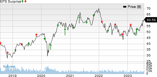 Masco Corporation Price and EPS Surprise