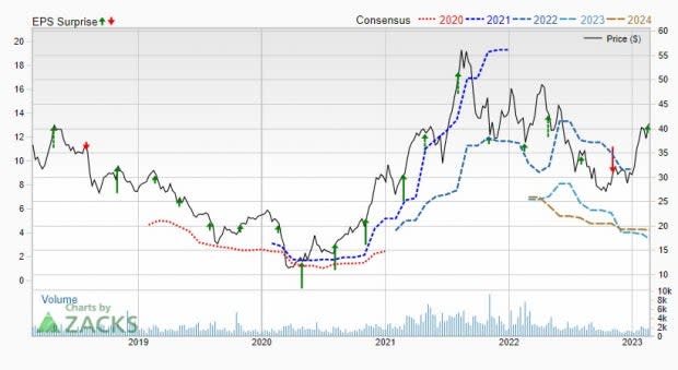 Zacks Investment Research