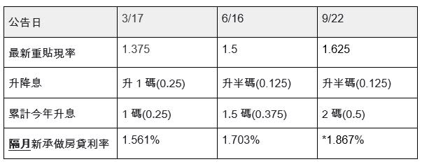 2022年迄今央行利率調整情形。此為樂屋網初估數值僅供參考。（圖／樂屋網提供）