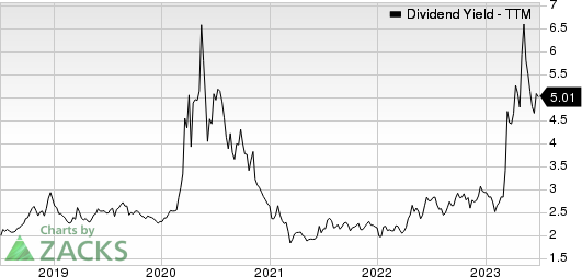 BankUnited, Inc. Dividend Yield (TTM)