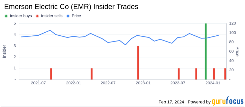 Emerson Electric Co Director Matthew Levatich Sells 1,933 Shares