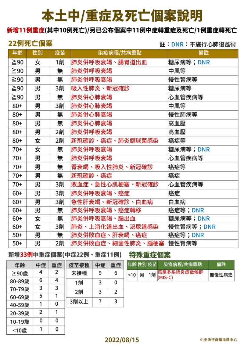 ▲指揮中心說明最新死亡與中重症個案。（圖／指揮中心）